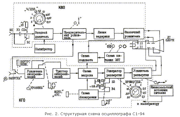 Структурная схема осциллографа С1-94