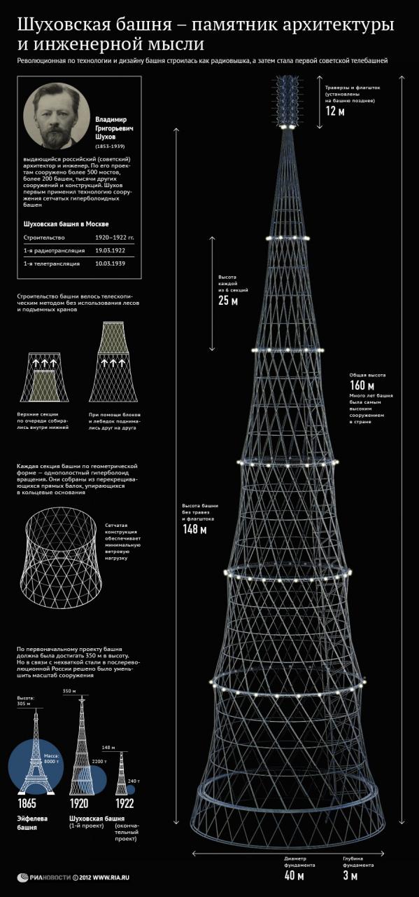 Шуховская башня - чудо инженерной мысли начала XX века