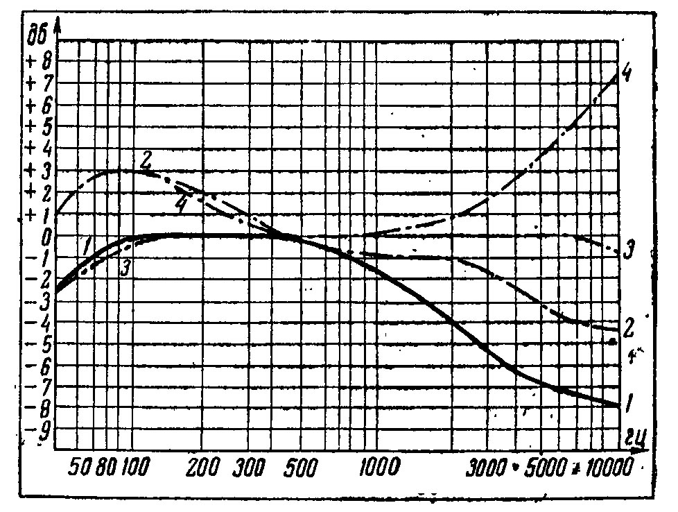Рис. 2. Частотные характеристики усилителя по схеме рис. 1 при различных положениях переключателя регулятора тембра