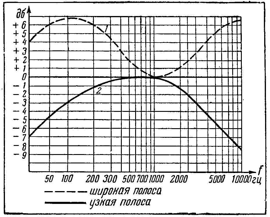 Частотные характеристики усилителя с двухтактным выходом  на пентодах в крайних положениях регулятора тембра