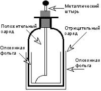 Схема лейденской банки 