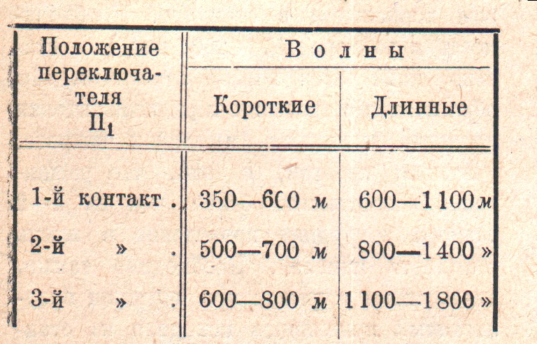 Радиоприемник ДВ-4. Таблица настройки