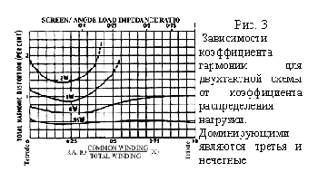 зависимости коэффициента гармоник при постоянной мощности от коэффициента распределения нагрузки для двухтактной схемы.