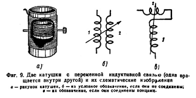 Две катушки с переменной индуктивной связью (одна вращается внутри другой) и их схематические изображения
