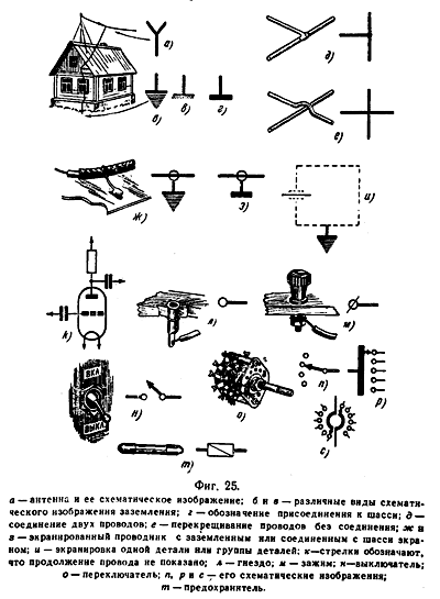 Фиг. 25.  а - антенна и ее схематическое изображение; б и в - различные виды схематического изображения заземления; г - обозначение присоединения к шасси; д - соединение двух проводов; е - перекрещивание проводов без соединения; ж и з - экранированный проводник с заземленным или соединенным с шасси экраном; и - экранировка одной детали или группы деталей; к - стрелки обозначают, что продолженне провода не показано; л - гнездо; м - зажим; н - выключатель; о -  переключатель; п, р и с - его схематические изображения; т -  предохранитель.