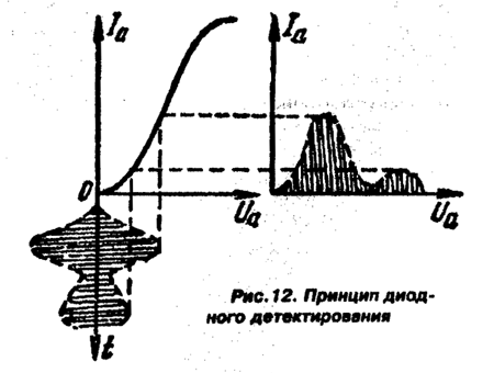 Рис. 12. Принцип диодного детектирования