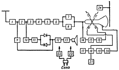 Структурная схема телевизора "Радуга".