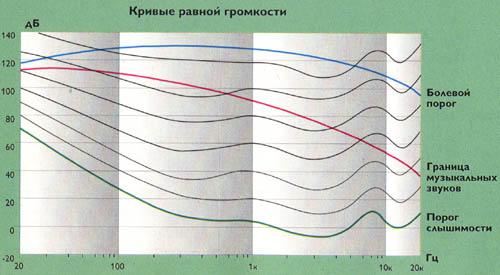 кривые равной громкости