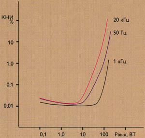 Типовая зависимость коэффициента нелинейных искажений для усилителя с выходной мощностью 100 Вт