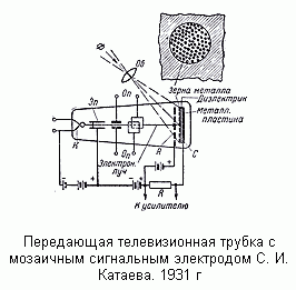 Передающая телевизионная трубка с мозаичным сигнальным электродом С. И. Катаева. 1931 г
