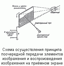 Схема осуществления принципа поочередной передачи элементов изображения и воспроизведения изображения на приёмном экране