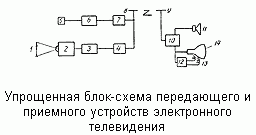 Упрощенная блок-схема передающего и приемного устройств электронного телевидения