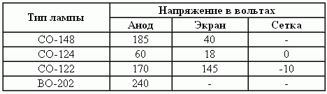 Режим ламп приемника