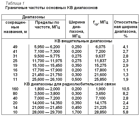 Таблица частот