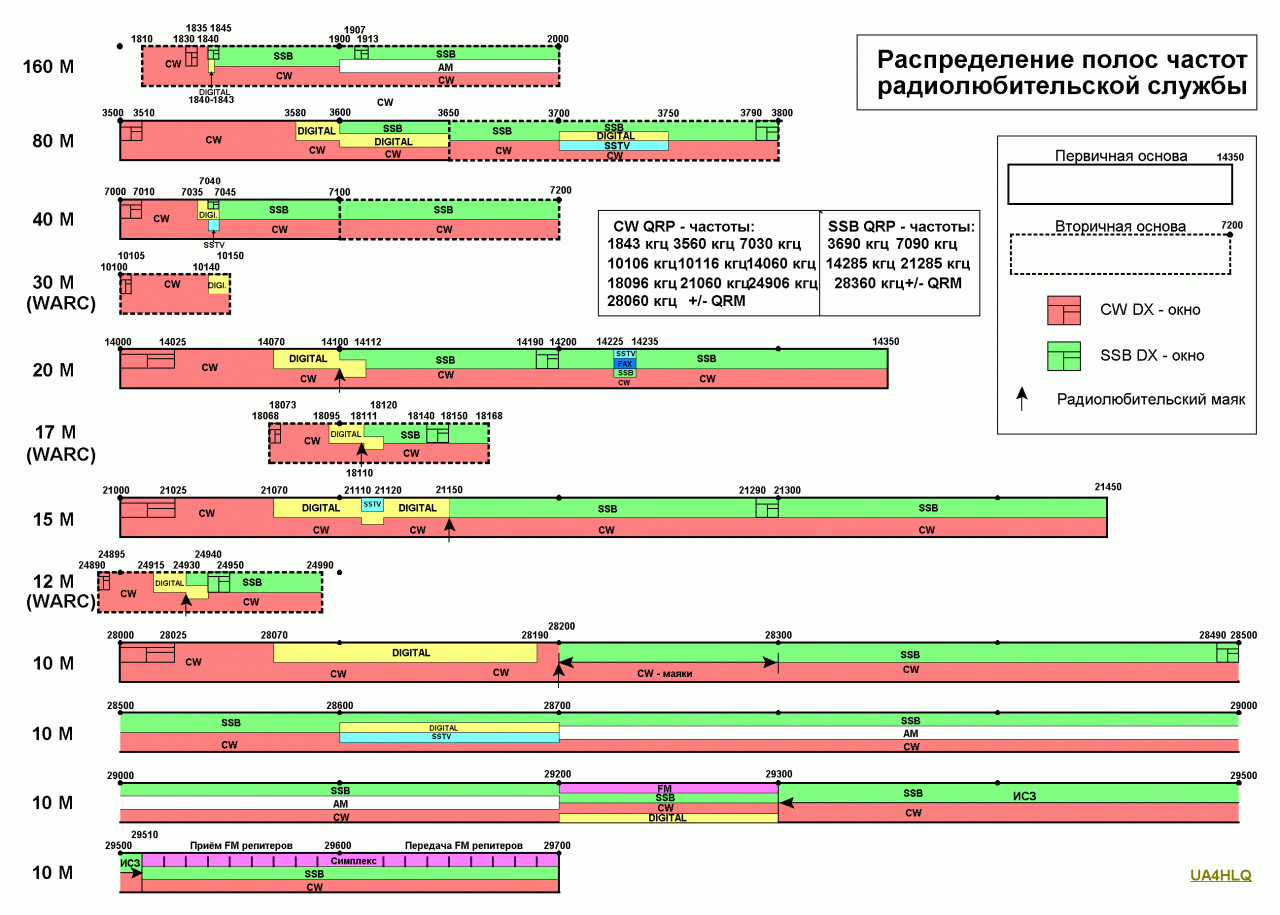 Распределение частот (бэндплан)