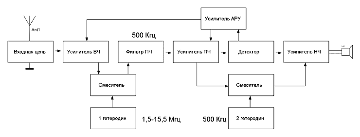 Принцип работы радиоприемника