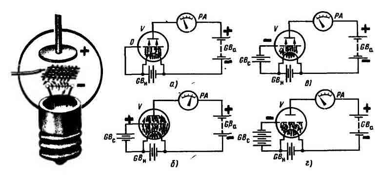 Рис. 5. Действие трехэлектродной лампы.