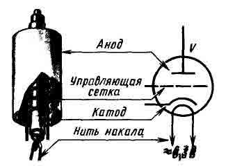 Рис. 6. Устройство и схемотехническое изображение триода с подогревным катодом.